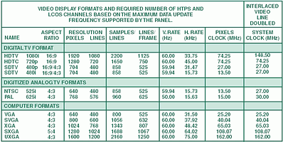 Table 1. Pixel clock rates for common video formats